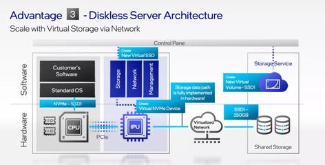 從藍圖到現實 英特爾三年磨一劍，XPU戰略重塑數據處理與存儲未來